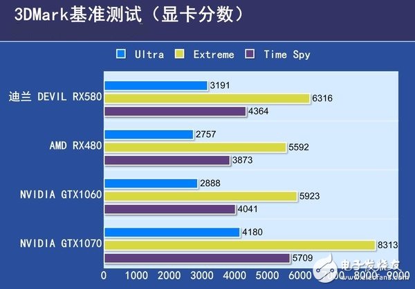 AMD RX580首發(fā)評測：是RX480的小升級還是新核心裝備？