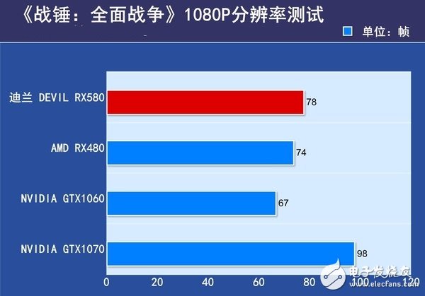 AMD RX580首發(fā)評(píng)測(cè)：是RX480的小升級(jí)還是新核心裝備？