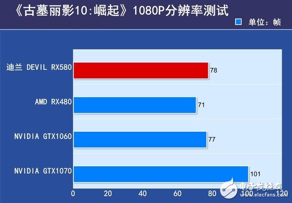 AMD RX580首發(fā)評(píng)測(cè)：是RX480的小升級(jí)還是新核心裝備？