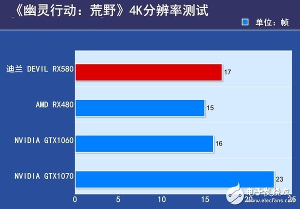 AMD RX580首發(fā)評(píng)測(cè)：是RX480的小升級(jí)還是新核心裝備？