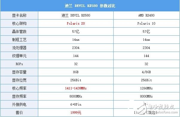 AMD RX580首發(fā)評測：是RX480的小升級還是新核心裝備？