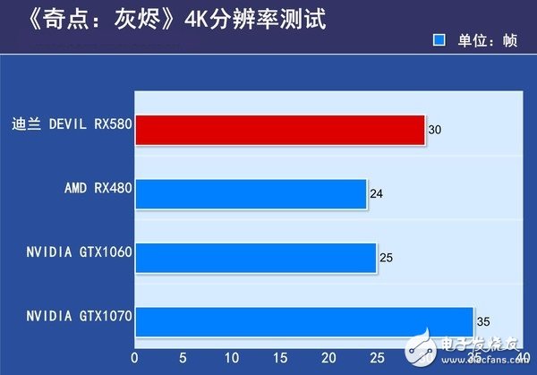 AMD RX580首發(fā)評(píng)測(cè)：是RX480的小升級(jí)還是新核心裝備？