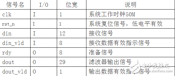 串行結(jié)構(gòu)的FIR濾波器設(shè)計 （含有代碼 文檔資料）