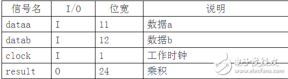 串行結(jié)構(gòu)的FIR濾波器設(shè)計 （含有代碼 文檔資料）