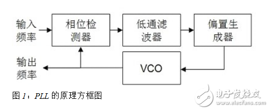 如何簡單地使用鎖相環(huán)（PLL）