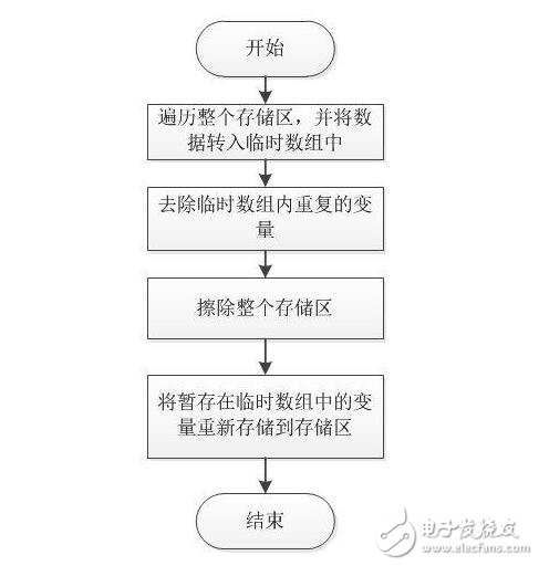 嵌入式中參數(shù)存儲(chǔ)的一種方式