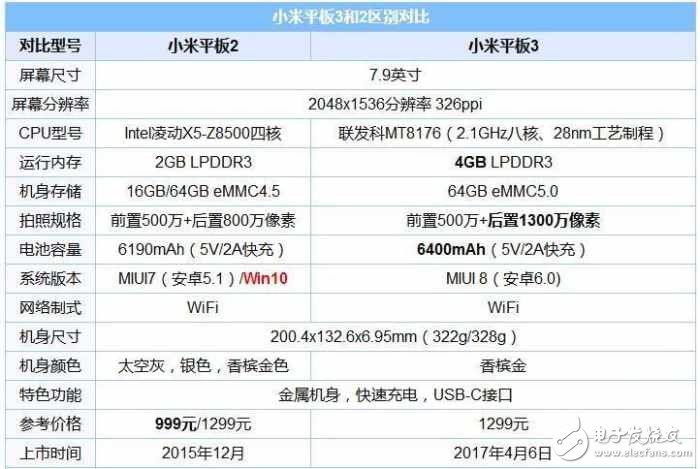 小米平板3和小米平板2對比：憋了這么久 就這么點升級？