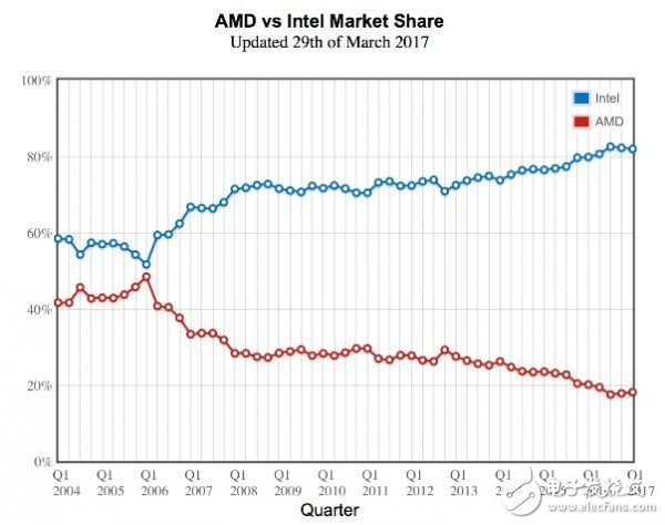 AMD CPU的發(fā)展簡(jiǎn)史：從x86-64位技術(shù)到全新的 Ryzen 架構(gòu)