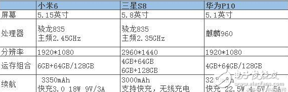 三大安卓旗艦手機(jī)對比評測：你會(huì)選擇小米6、三星S8還是華為P10？