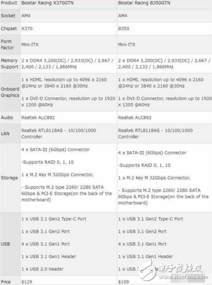 最便宜AMD X370主板來(lái)了！如此迷你