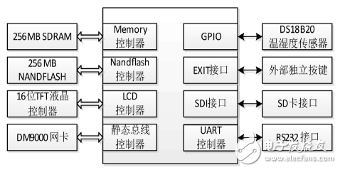 基于ARM的智能測溫系統(tǒng)經(jīng)典案例