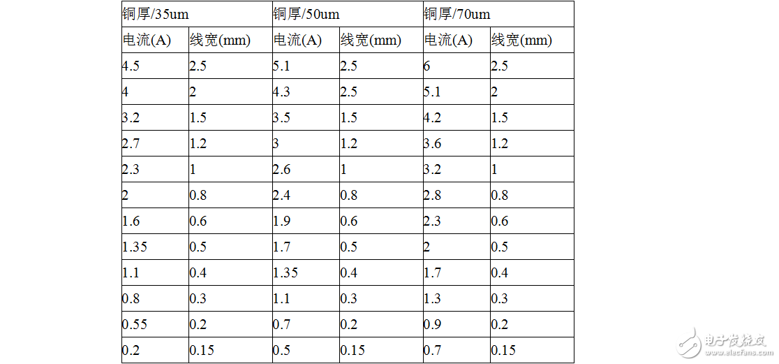 PCB設(shè)計(jì)銅箔厚度-線寬-電流關(guān)系表