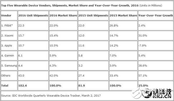 小米手環(huán)銷量全球第二， 滅掉蘋果需要多久