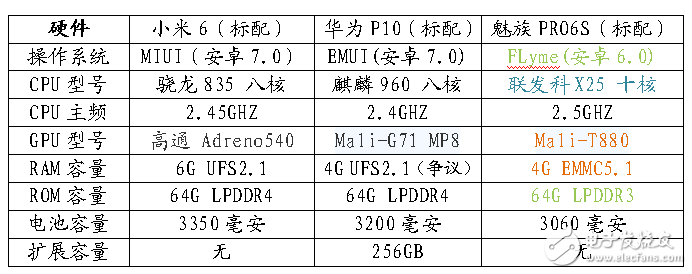 12年工匠精神與7年巔峰工藝的對(duì)決！小米6-華為P10-魅族PRO6S參數(shù)對(duì)比