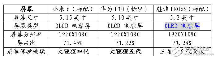 12年工匠精神與7年巔峰工藝的對(duì)決！小米6-華為P10-魅族PRO6S參數(shù)對(duì)比