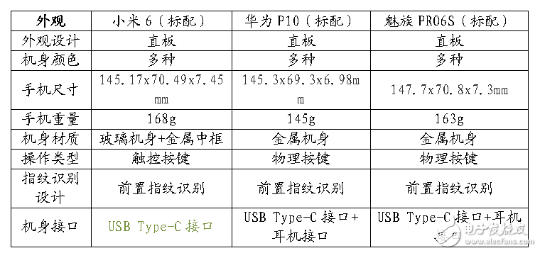 12年工匠精神與7年巔峰工藝的對(duì)決！小米6-華為P10-魅族PRO6S參數(shù)對(duì)比