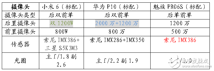 12年工匠精神與7年巔峰工藝的對(duì)決！小米6-華為P10-魅族PRO6S參數(shù)對(duì)比