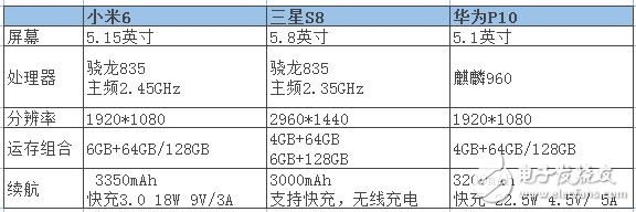 小米6漲價已成必然？小米6評測：小米6、三星S8和華為P10全方位評測對比，你選擇誰？