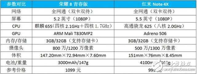 誰(shuí)是千元新神器 榮耀8青春版 PK 紅米Note 4X