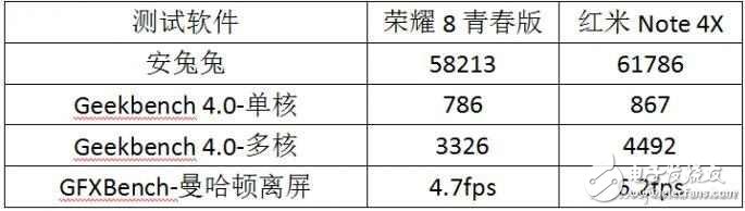 誰(shuí)是千元新神器 榮耀8青春版 PK 紅米Note 4X