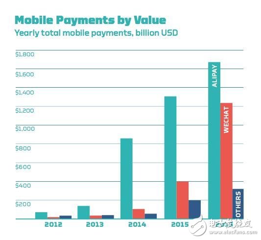 中國移動支付就是一場革命 市場規(guī)模達到2.9萬億美元