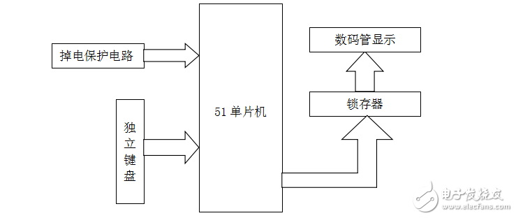 基于C51的電子鐘設計