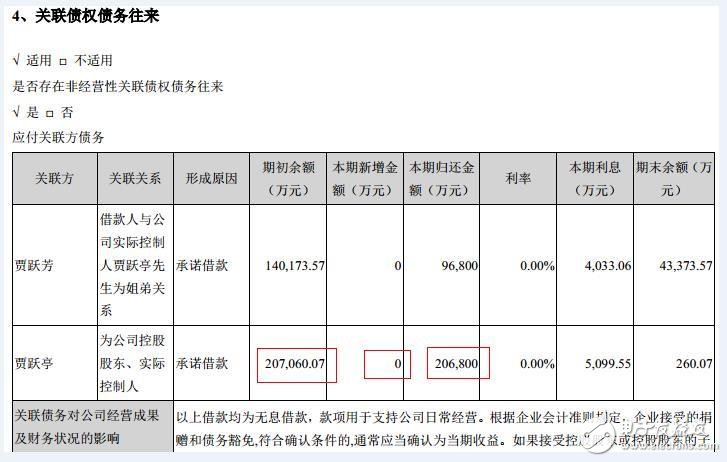 賈躍亭套現(xiàn)近100億元承諾增持樂(lè)視網(wǎng)？2017樂(lè)視收入要破1000億？