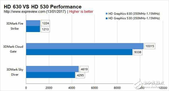 AMD新卡值得買？RX460,GTX1050實(shí)測(cè)打破謊言