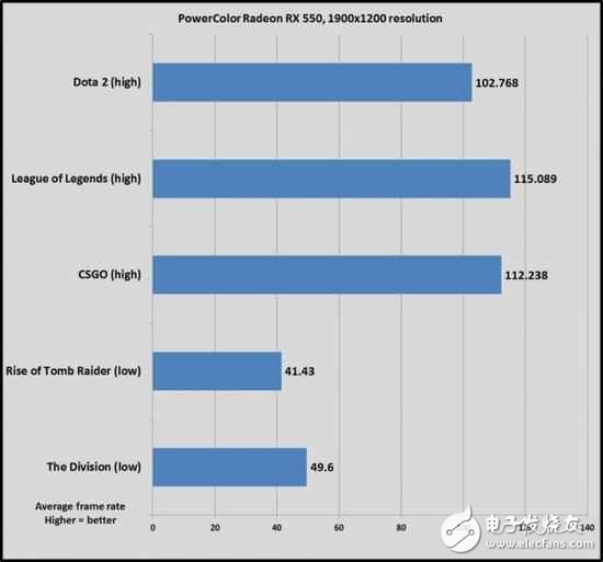 AMD新卡值得買？RX460,GTX1050實(shí)測(cè)打破謊言