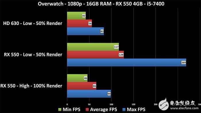 AMD新卡值得買？RX460,GTX1050實(shí)測(cè)打破謊言