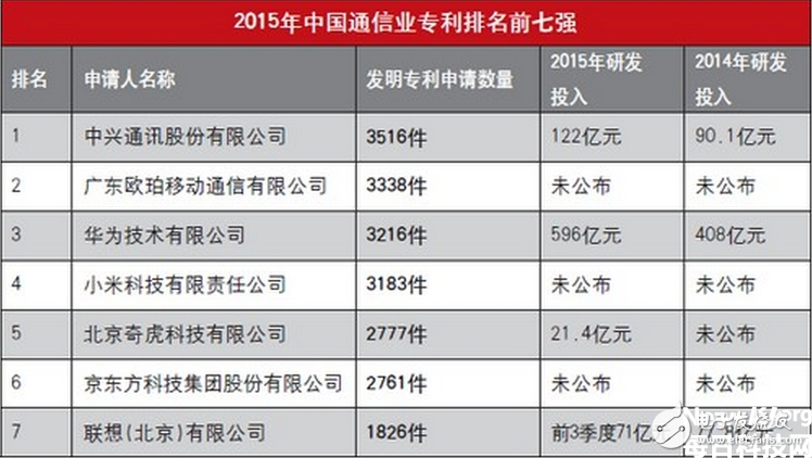 OPPO手機(jī)怎么樣,技術(shù)積累深厚 專利申請(qǐng)受理量排名第五 