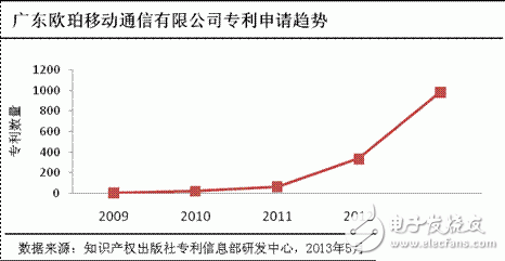 OPPO手機(jī)怎么樣,技術(shù)積累深厚 專利申請(qǐng)受理量排名第五 