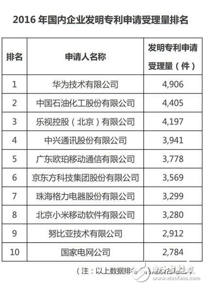 OPPO手機(jī)怎么樣,技術(shù)積累深厚 專利申請(qǐng)受理量排名第五 