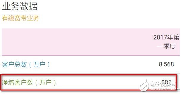 一季度中國移動營運收入1840億 聯(lián)通開通首個5G商用基站