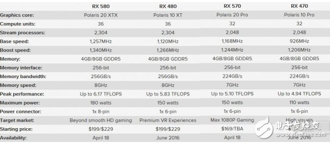 AMD不推薦老用戶(hù)升級(jí)RX580/RX570是為何？ 因?yàn)樗€(gè)固件就行了