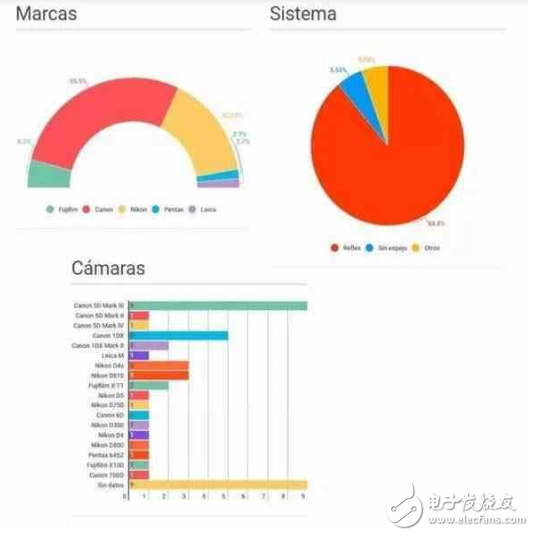 索尼A9好像很猛？但這幾點被佳能、尼康虐爆是事實