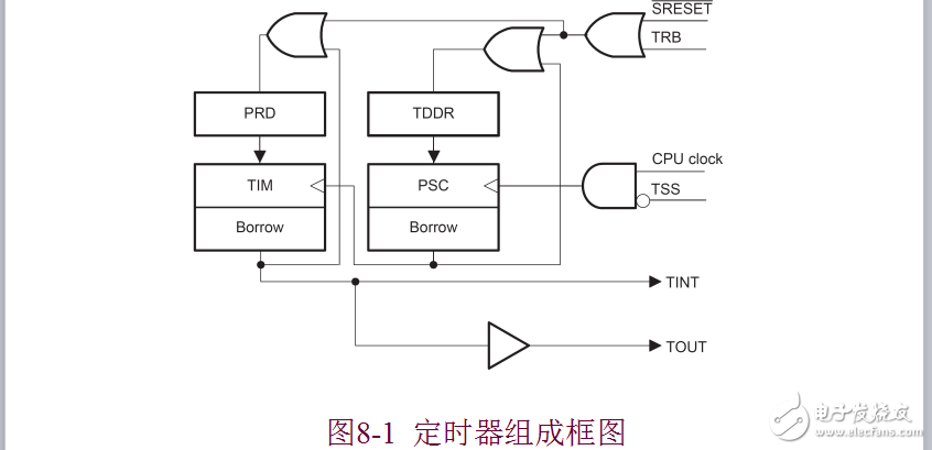 第8章 TMS320C54x片內(nèi)外設(shè)及應(yīng)用實(shí)例