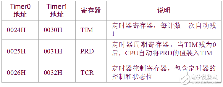 第8章 TMS320C54x片內(nèi)外設(shè)及應(yīng)用實(shí)例