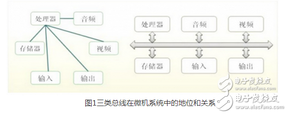 總線（Bus）是計(jì)算機(jī)各種功能部件之間傳送信息的公共通信干線，它是由導(dǎo)線組成的傳輸線束，按照計(jì)算機(jī)所傳輸?shù)男畔⒎N類(lèi)，計(jì)算機(jī)的總線可以劃分為數(shù)據(jù)總線、地址總線和控制總線，分別用來(lái)傳輸數(shù)據(jù)、數(shù)據(jù)地址和控制信號(hào)?？偩€是一種內(nèi)部結(jié)構(gòu)，它是CPU、內(nèi)存、輸入、輸出設(shè)備傳遞信息的公用通道，主機(jī)的各個(gè)部件通過(guò)總線相連接，外部設(shè)備通過(guò)相應(yīng)的接口電路再與總線相連接，從而形成了計(jì)算機(jī)硬件系統(tǒng)。在計(jì)算機(jī)系統(tǒng)中，各個(gè)部件之間傳送信息的公共通路叫總線，微型計(jì)算機(jī)是以總線結(jié)構(gòu)來(lái)連接各個(gè)功能部件的