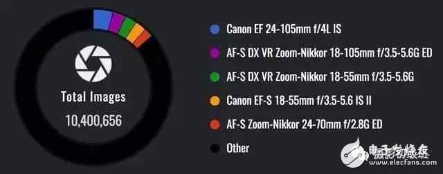大數(shù)據(jù)告訴你，那些相機、鏡頭才是最好的！