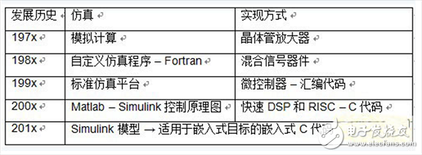  基于模型的高級(jí)電機(jī)控制系統(tǒng)設(shè)計(jì)詳解