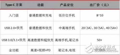 從芯片到測試，詳細(xì)解析Type-C 產(chǎn)業(yè)鏈全部細(xì)節(jié)