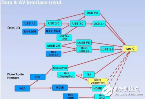 從芯片到測試，詳細(xì)解析Type-C 產(chǎn)業(yè)鏈全部細(xì)節(jié)