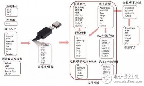 從芯片到測試，詳細(xì)解析Type-C 產(chǎn)業(yè)鏈全部細(xì)節(jié)