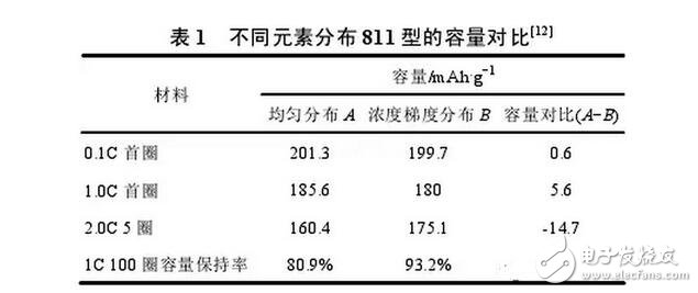 鎳鈷錳三元材料在鋰電池方面的研究與最新進(jìn)展