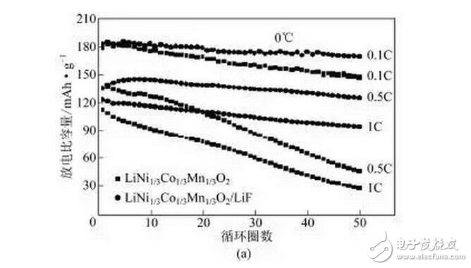 鎳鈷錳三元材料在鋰電池方面的研究與最新進(jìn)展