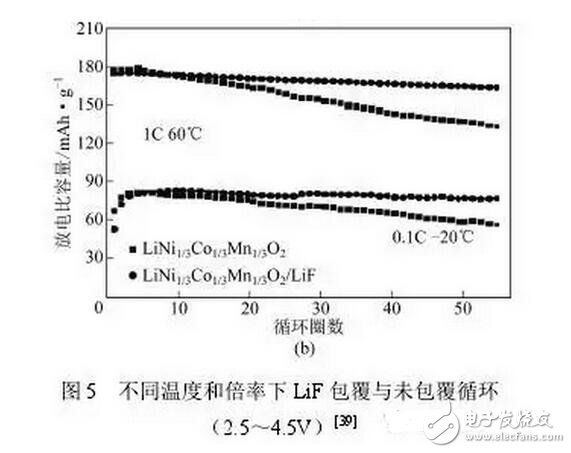 鎳鈷錳三元材料在鋰電池方面的研究與最新進(jìn)展