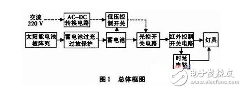 太陽能照明原理及太陽能路燈照明控制系統(tǒng)