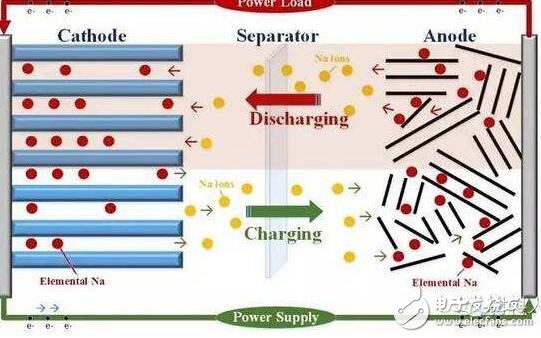對(duì)于鈉離子電池我們關(guān)注的焦點(diǎn)，一個(gè)是成本要低，正極材料要去鋰脫鈷，不用鋰離子，也不用成本較高的鈷原料；第二是在電動(dòng)車和儲(chǔ)能方面都要求電池壽命要長；第三是安全性要好；最后是能量密度要比較合適。