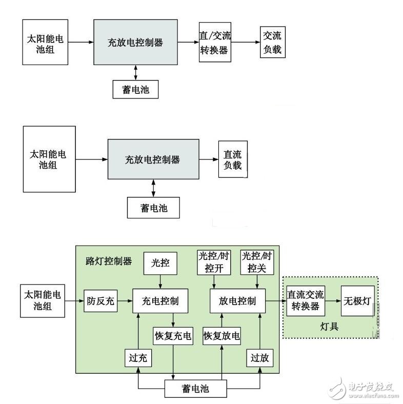 　　能路燈工作原理是將太陽能提轉(zhuǎn)化為電能從而實現(xiàn)照明，路燈頂部是太陽能電池板又名光伏組件，白天這些多晶硅制成的光伏組件將太陽能轉(zhuǎn)化為電能存儲在蓄電池中，使太陽能路燈在智能控制器的控制下，太陽能電池板經(jīng)過太陽光的照射，吸收太陽能光并轉(zhuǎn)換成電能，白天太陽電池組件向蓄電池組充電。傍晚，通過控制器的控制將電能輸送給光源，為人們在夜晚進行照明。晚上蓄電池組提供電力給LED燈光源供電，實現(xiàn)照明功能。